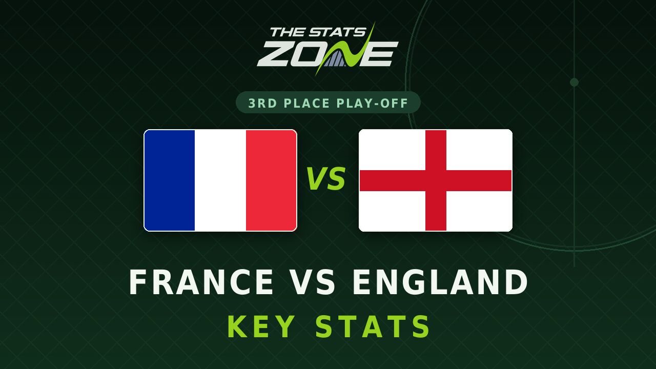 France vs England Key Stats: FIFA World Cup 2026